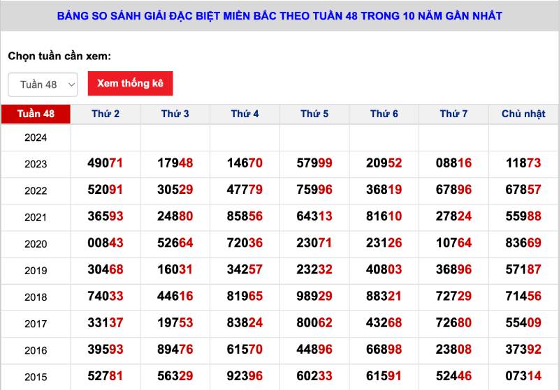 Soi cầu theo phương pháp giải đặc biệt